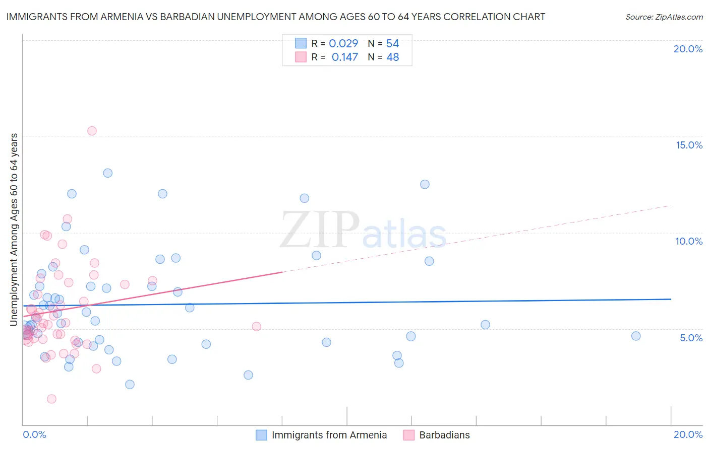 Immigrants from Armenia vs Barbadian Unemployment Among Ages 60 to 64 years