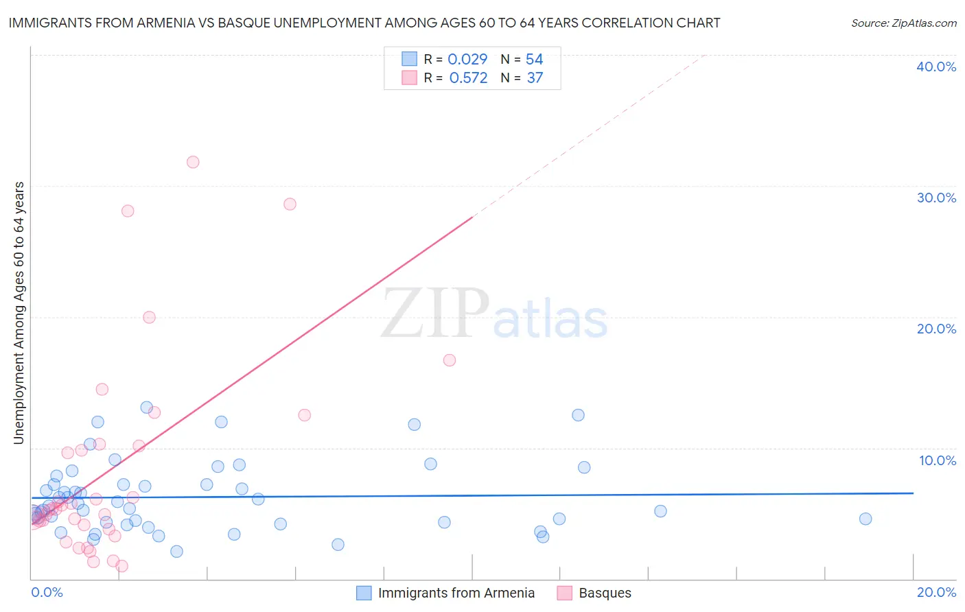 Immigrants from Armenia vs Basque Unemployment Among Ages 60 to 64 years
