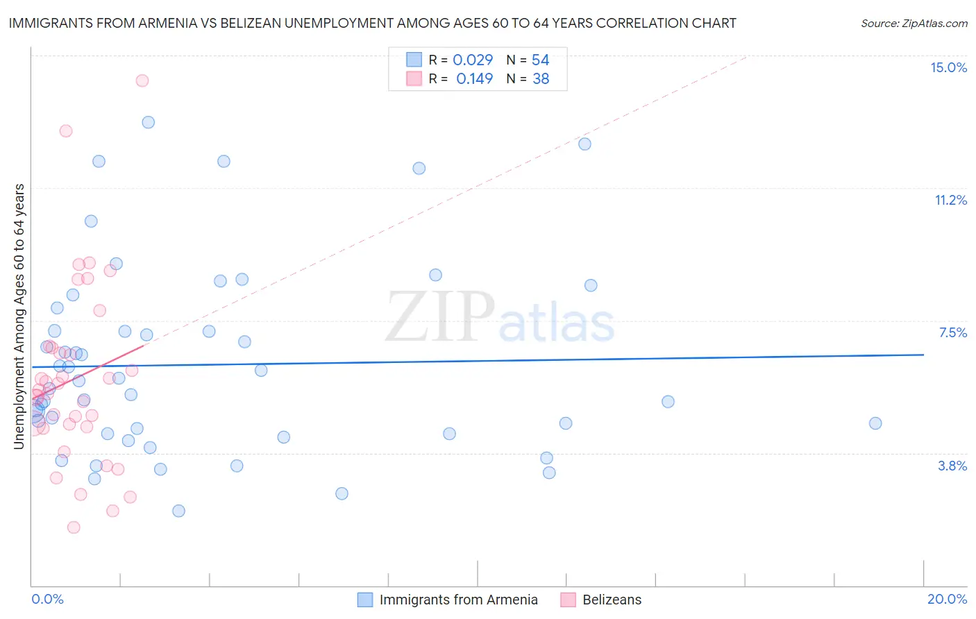 Immigrants from Armenia vs Belizean Unemployment Among Ages 60 to 64 years