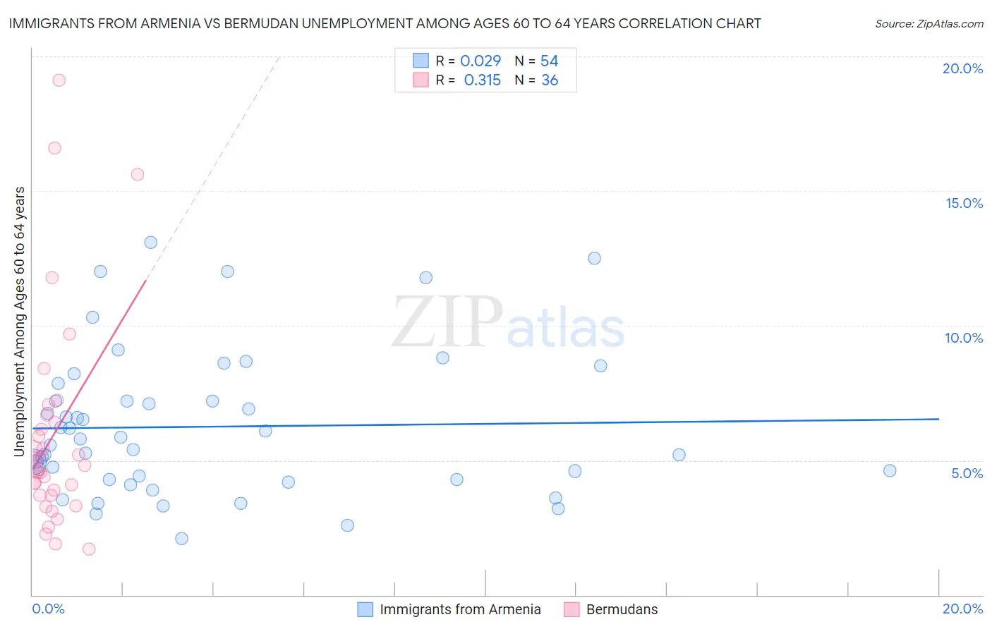 Immigrants from Armenia vs Bermudan Unemployment Among Ages 60 to 64 years