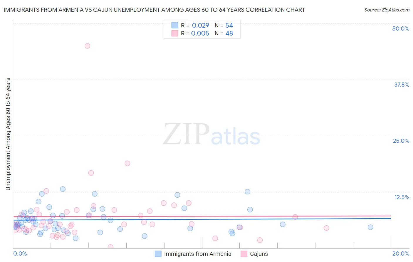Immigrants from Armenia vs Cajun Unemployment Among Ages 60 to 64 years