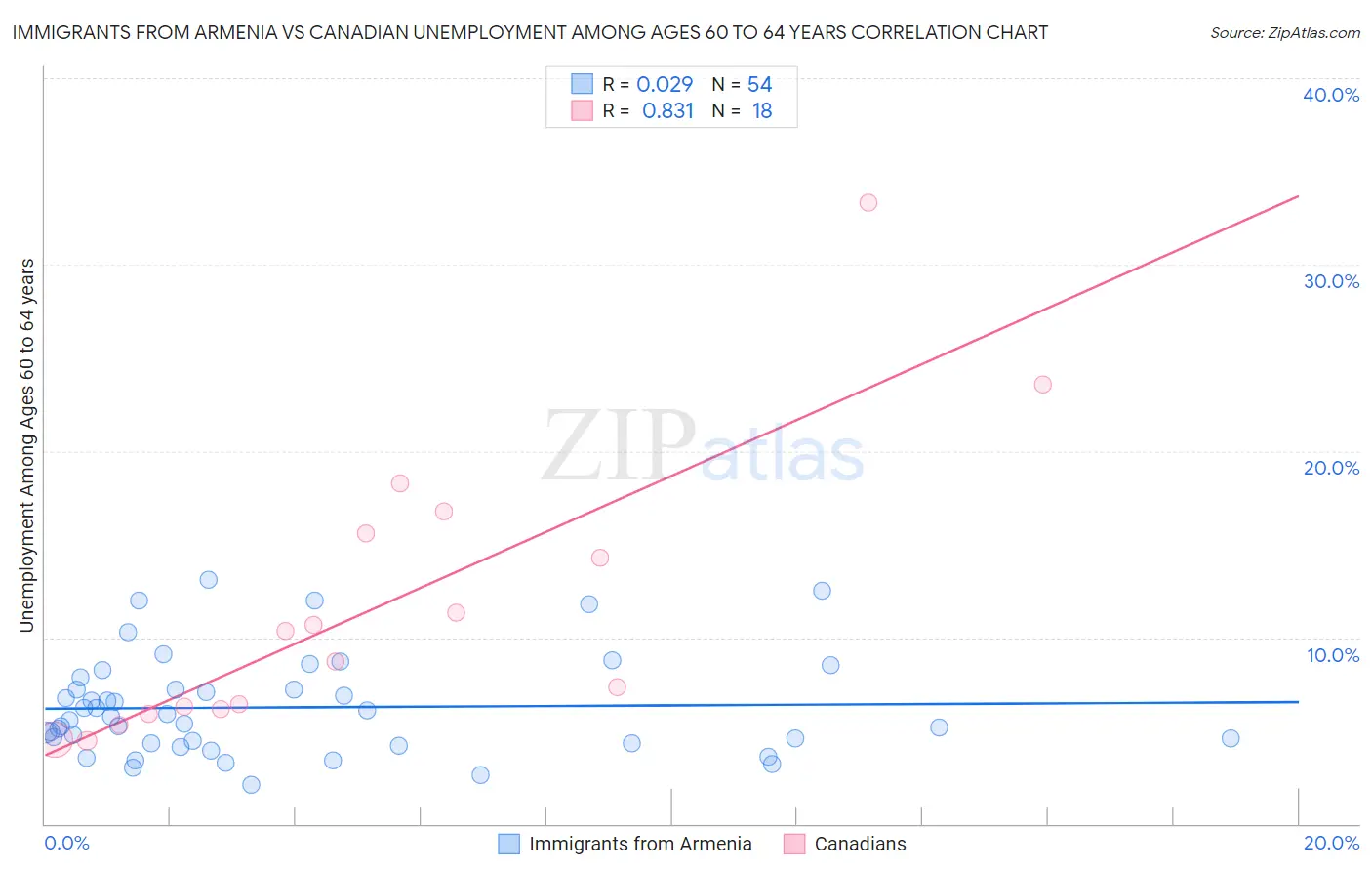 Immigrants from Armenia vs Canadian Unemployment Among Ages 60 to 64 years