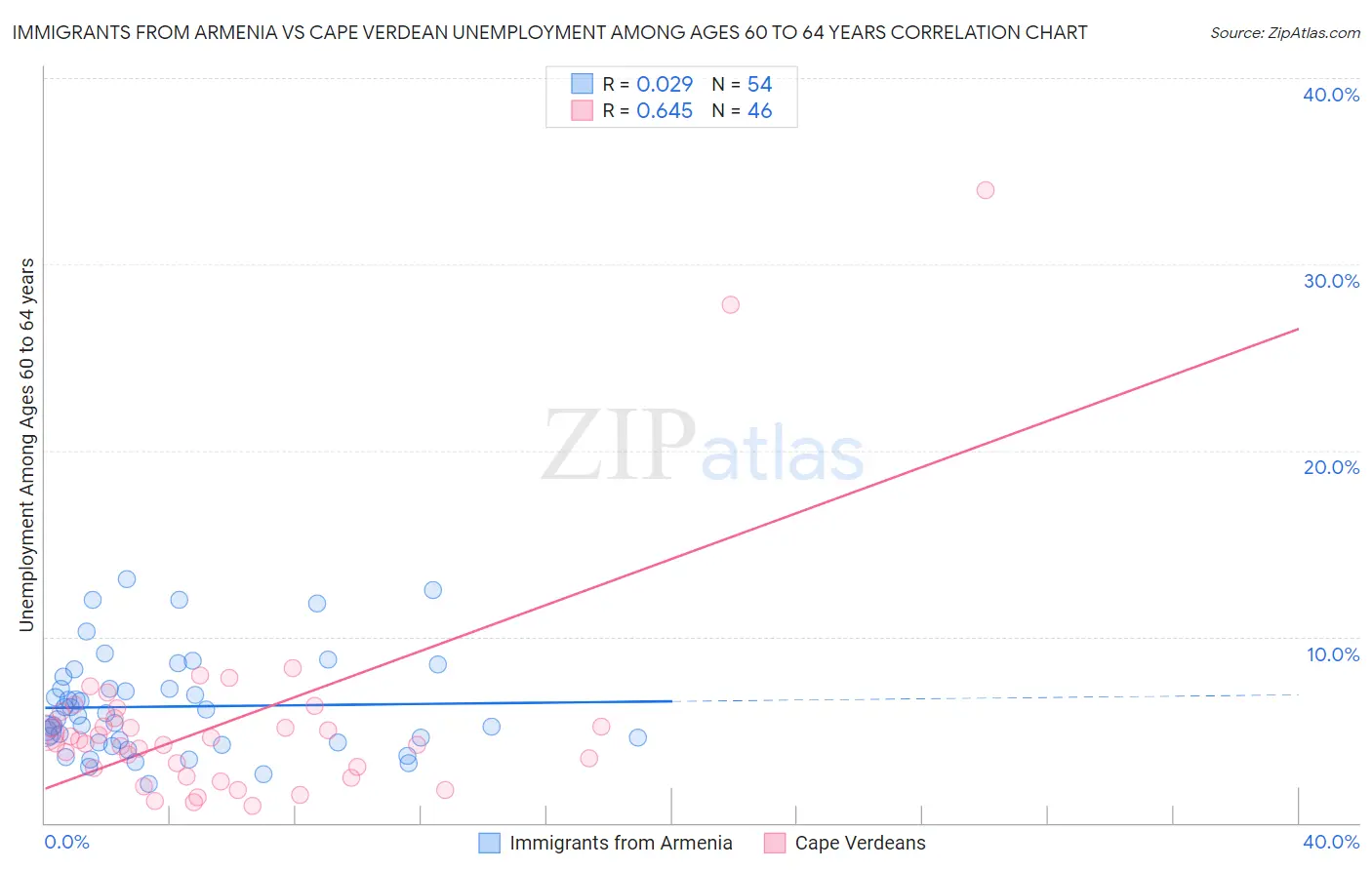 Immigrants from Armenia vs Cape Verdean Unemployment Among Ages 60 to 64 years