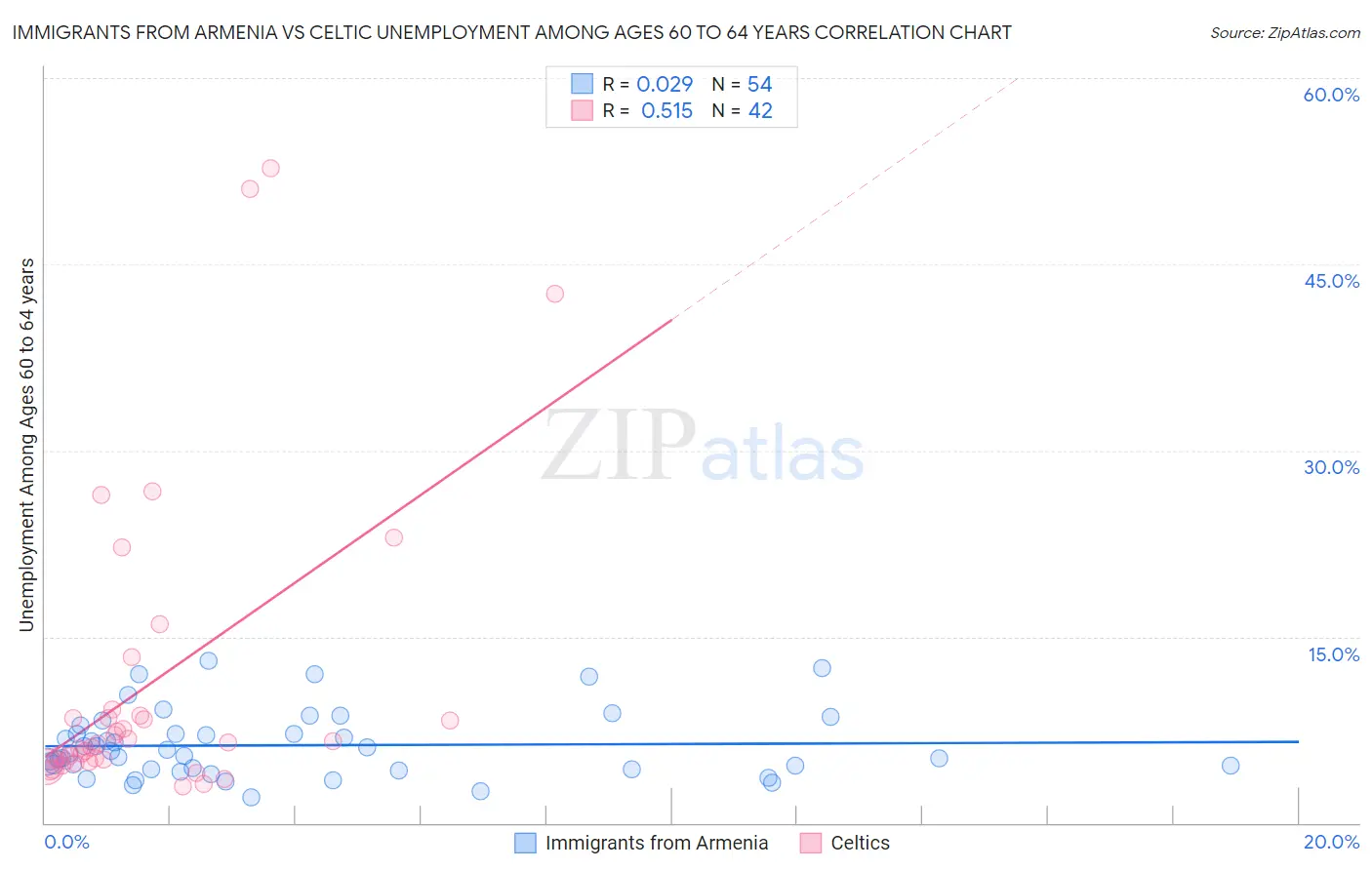 Immigrants from Armenia vs Celtic Unemployment Among Ages 60 to 64 years
