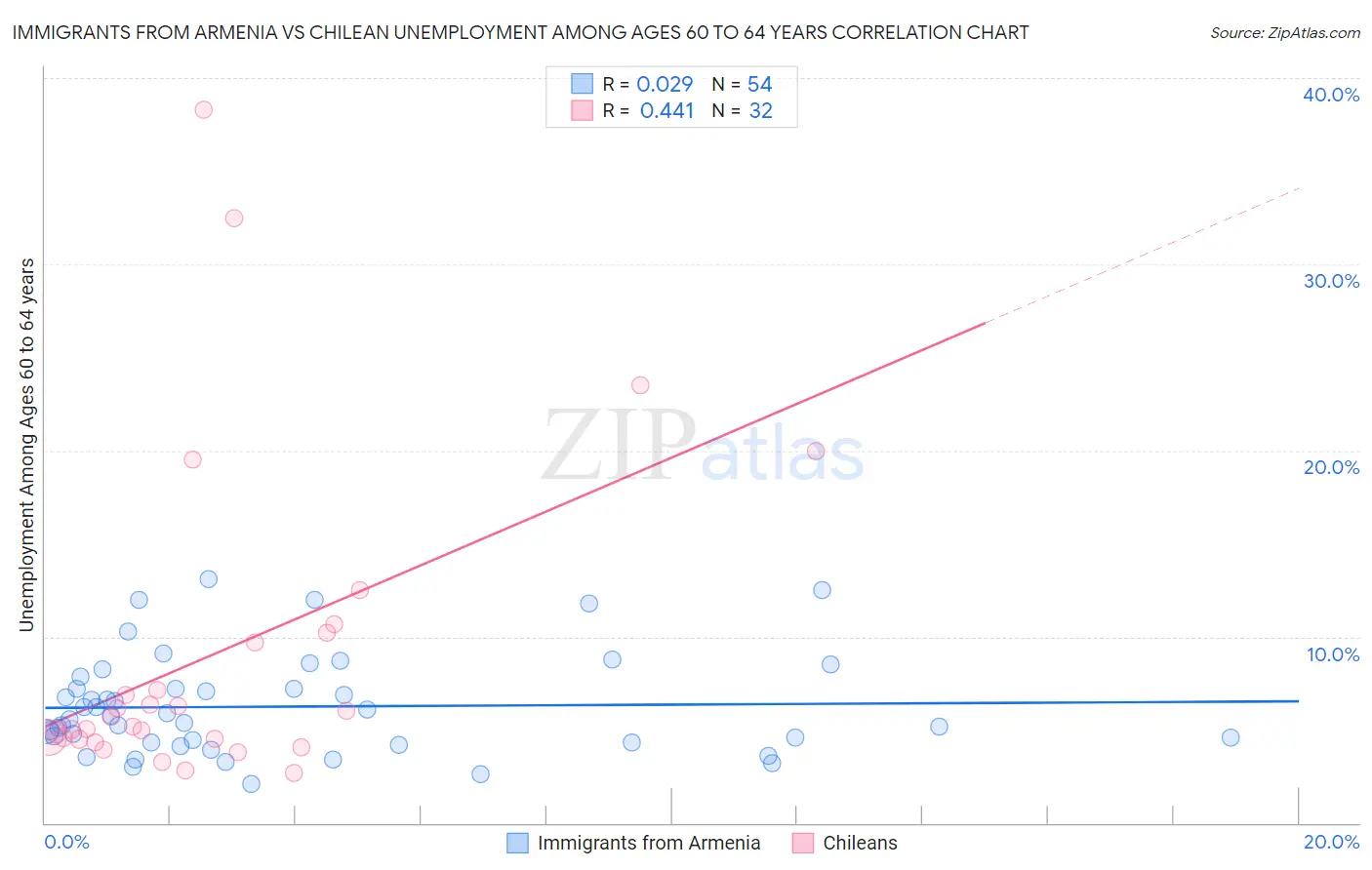 Immigrants from Armenia vs Chilean Unemployment Among Ages 60 to 64 years