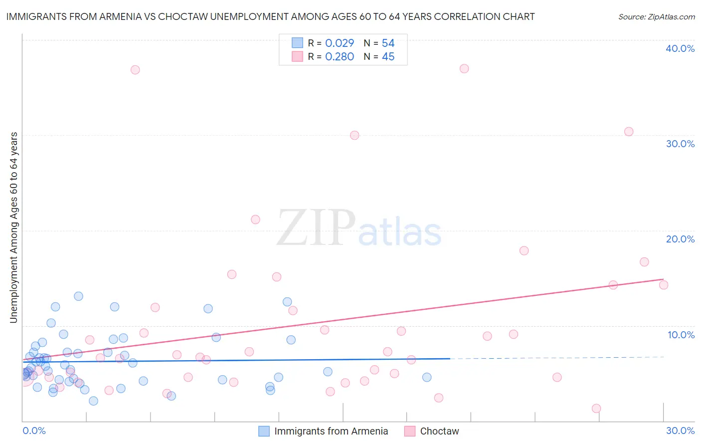Immigrants from Armenia vs Choctaw Unemployment Among Ages 60 to 64 years
