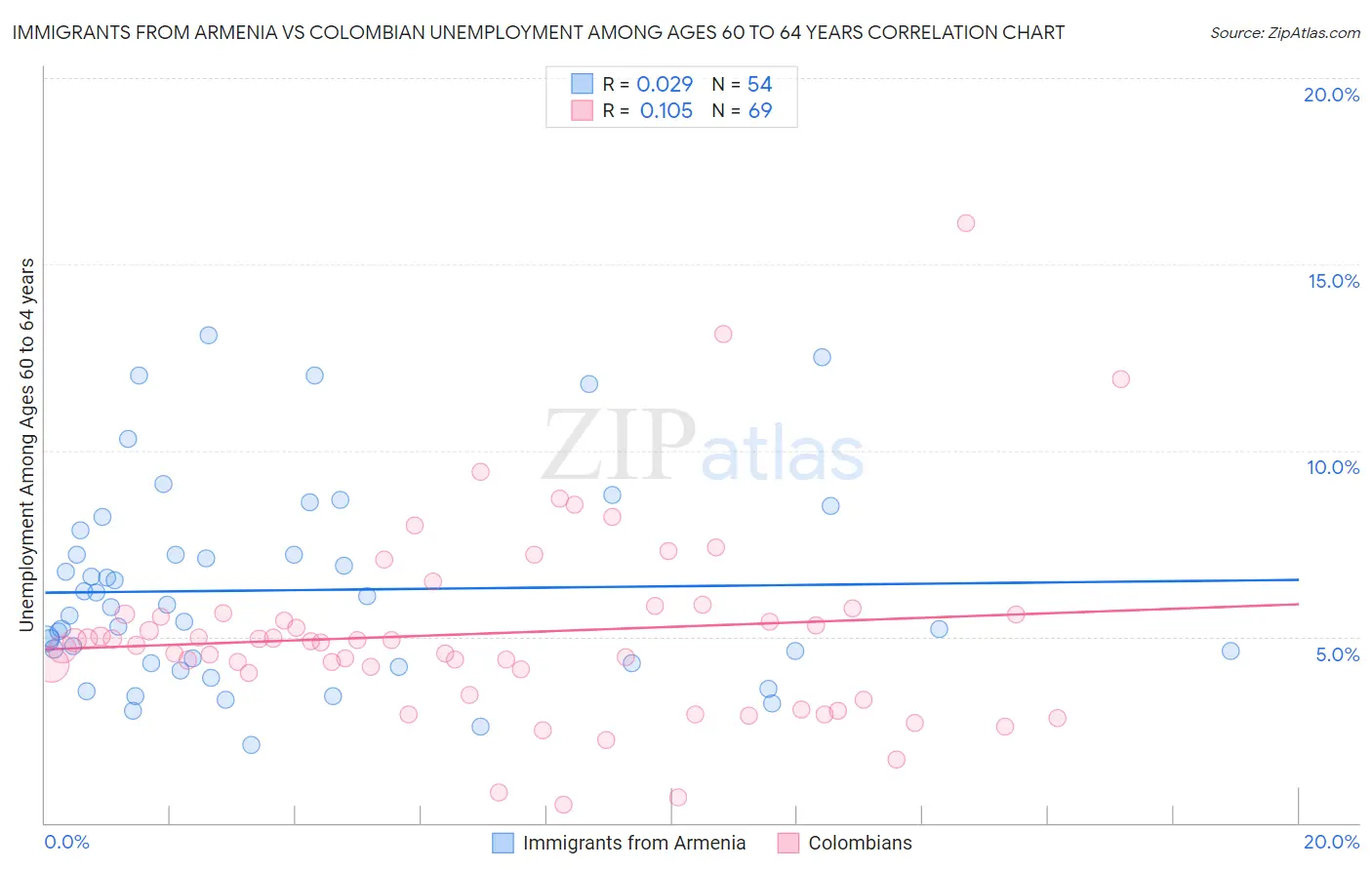 Immigrants from Armenia vs Colombian Unemployment Among Ages 60 to 64 years