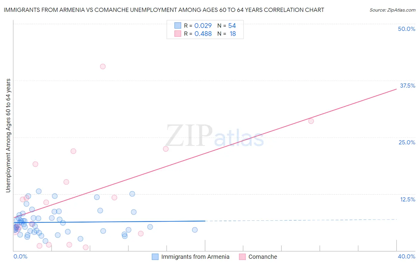 Immigrants from Armenia vs Comanche Unemployment Among Ages 60 to 64 years
