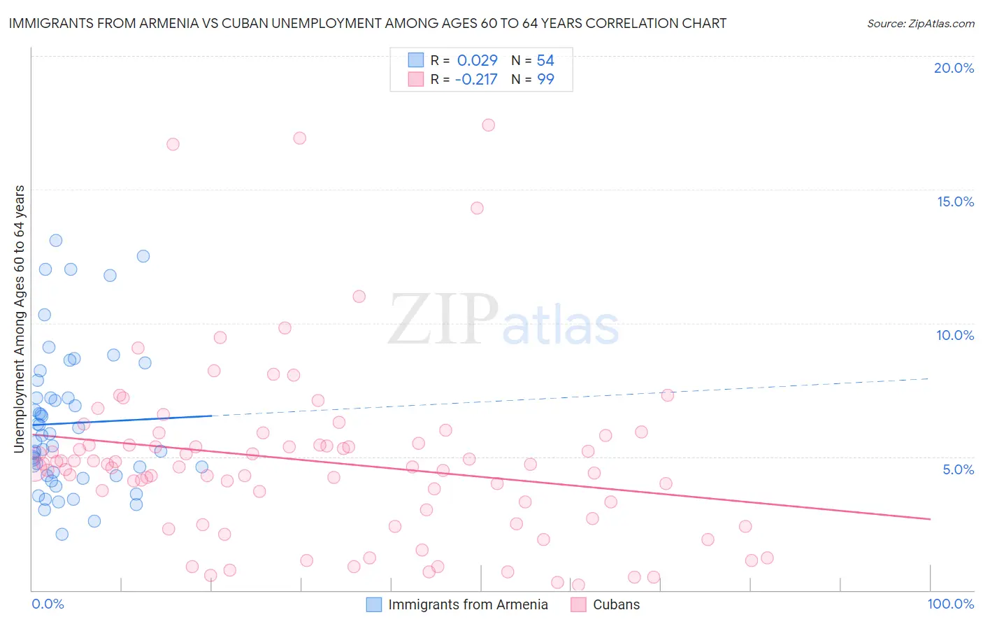Immigrants from Armenia vs Cuban Unemployment Among Ages 60 to 64 years