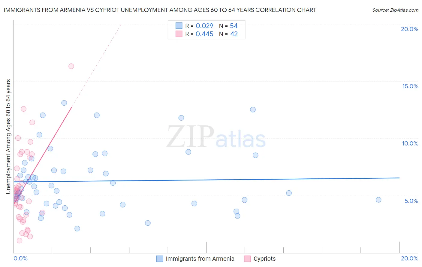 Immigrants from Armenia vs Cypriot Unemployment Among Ages 60 to 64 years