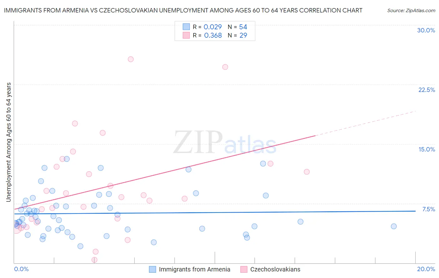 Immigrants from Armenia vs Czechoslovakian Unemployment Among Ages 60 to 64 years