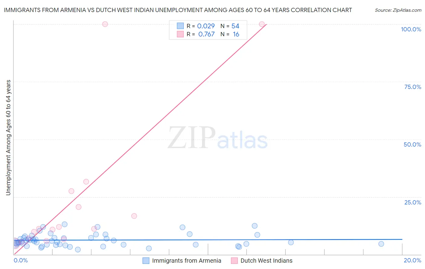 Immigrants from Armenia vs Dutch West Indian Unemployment Among Ages 60 to 64 years