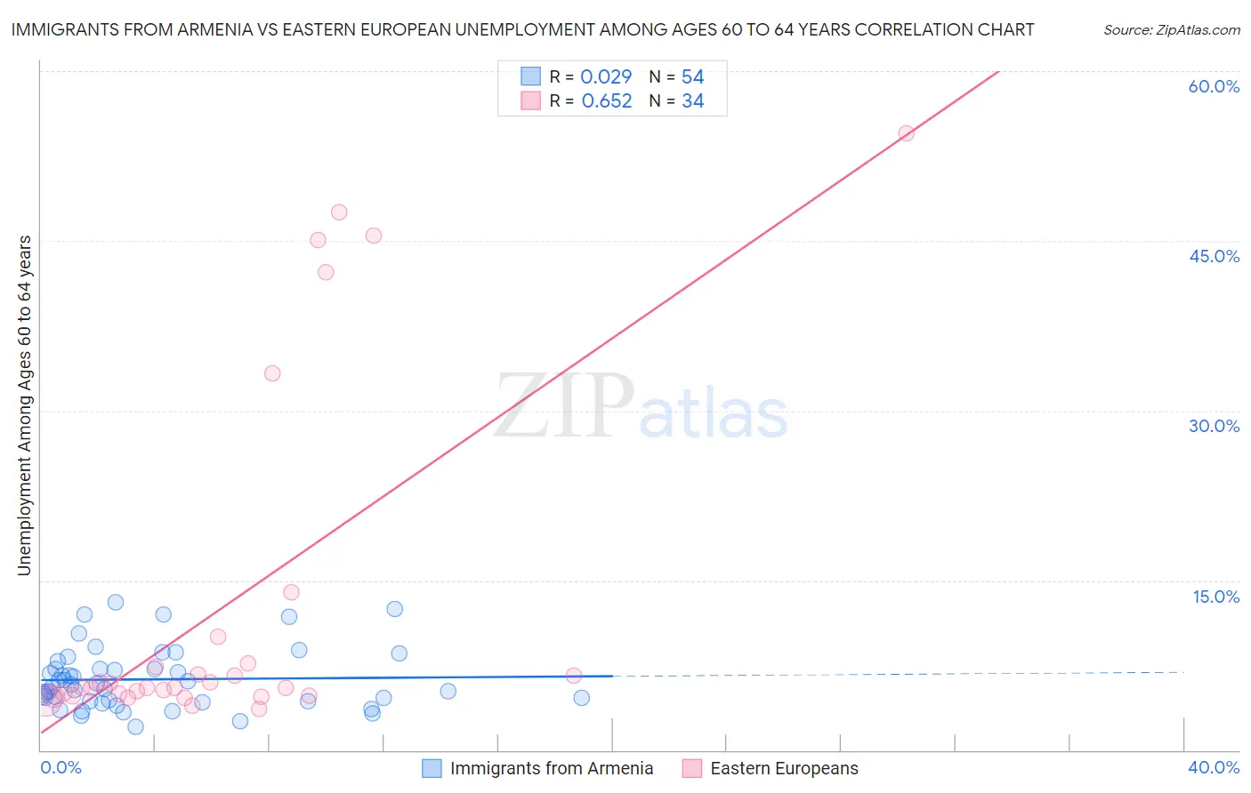 Immigrants from Armenia vs Eastern European Unemployment Among Ages 60 to 64 years