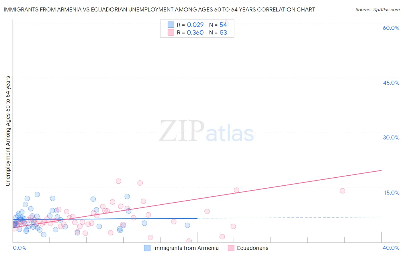 Immigrants from Armenia vs Ecuadorian Unemployment Among Ages 60 to 64 years