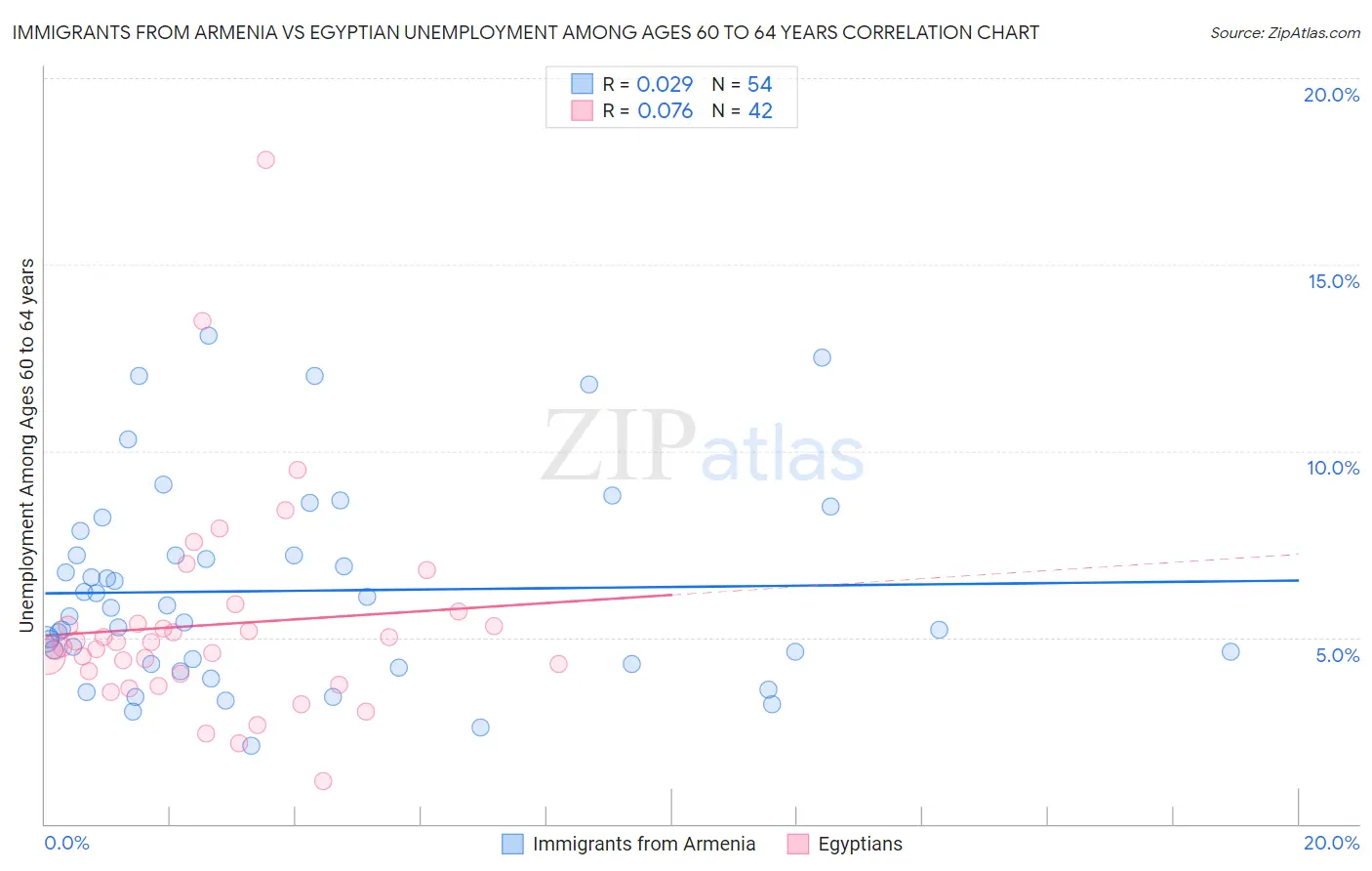 Immigrants from Armenia vs Egyptian Unemployment Among Ages 60 to 64 years