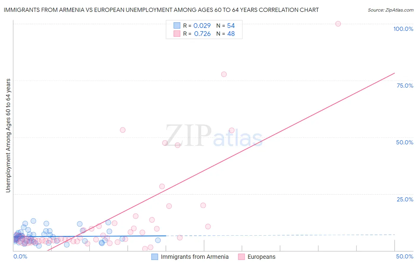 Immigrants from Armenia vs European Unemployment Among Ages 60 to 64 years