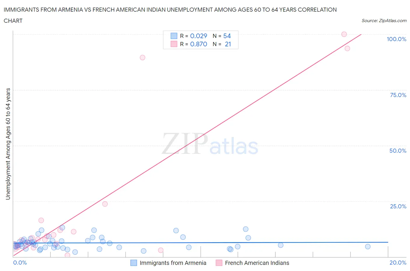 Immigrants from Armenia vs French American Indian Unemployment Among Ages 60 to 64 years