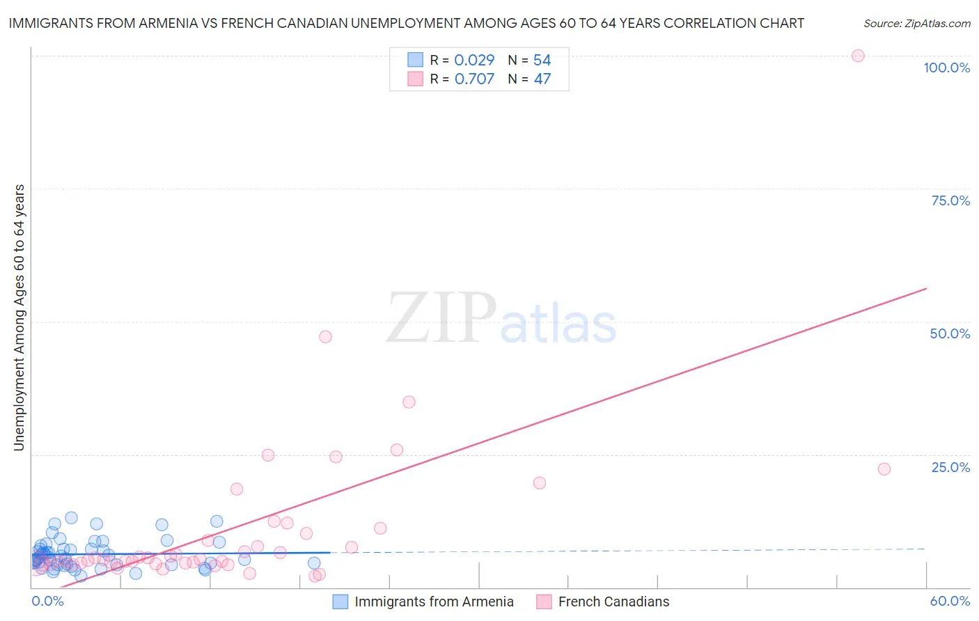 Immigrants from Armenia vs French Canadian Unemployment Among Ages 60 to 64 years