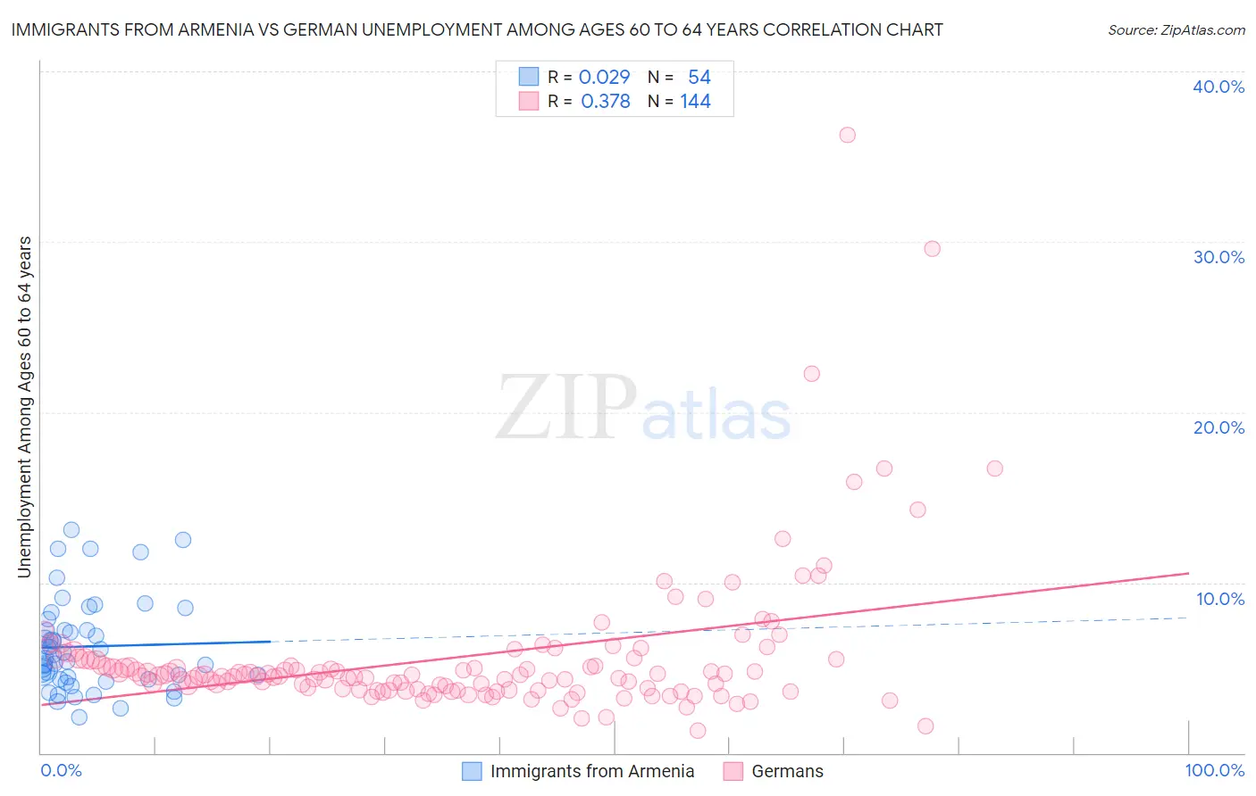 Immigrants from Armenia vs German Unemployment Among Ages 60 to 64 years