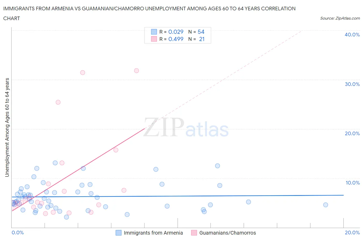 Immigrants from Armenia vs Guamanian/Chamorro Unemployment Among Ages 60 to 64 years
