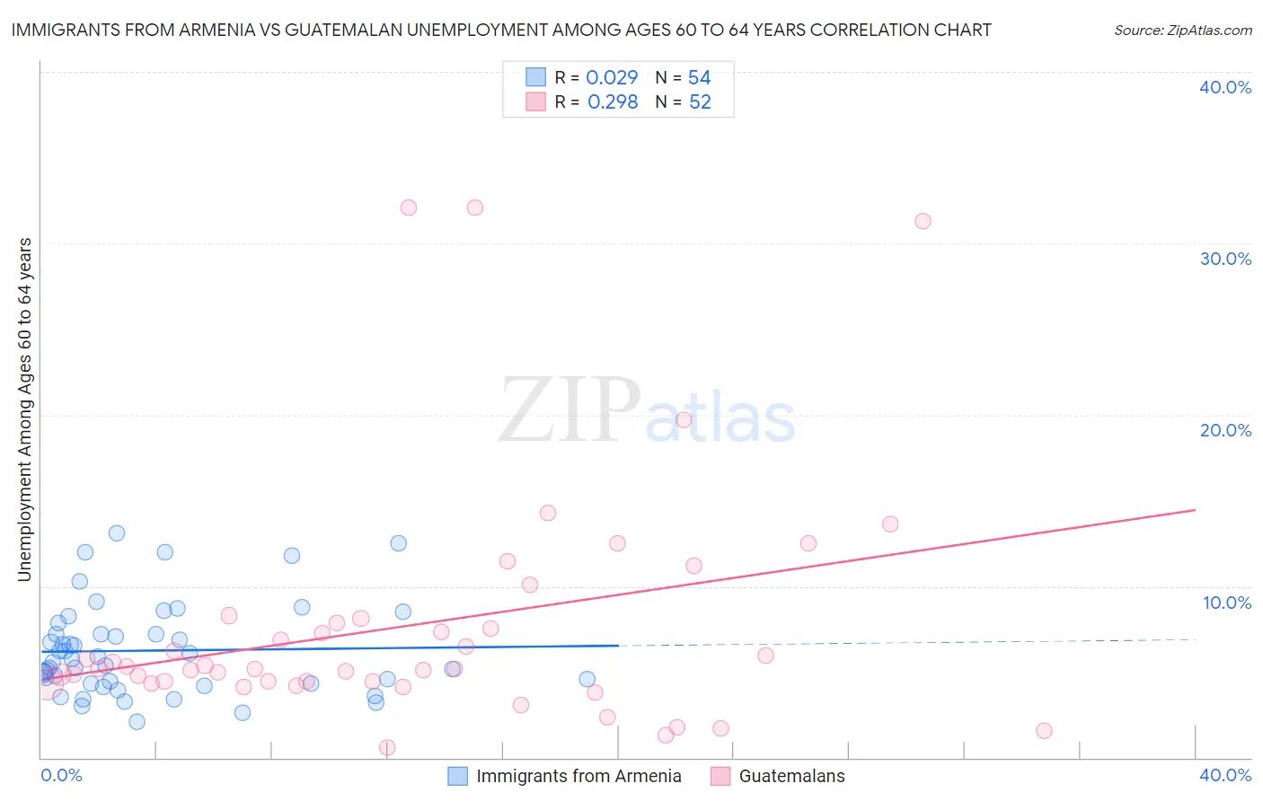 Immigrants from Armenia vs Guatemalan Unemployment Among Ages 60 to 64 years