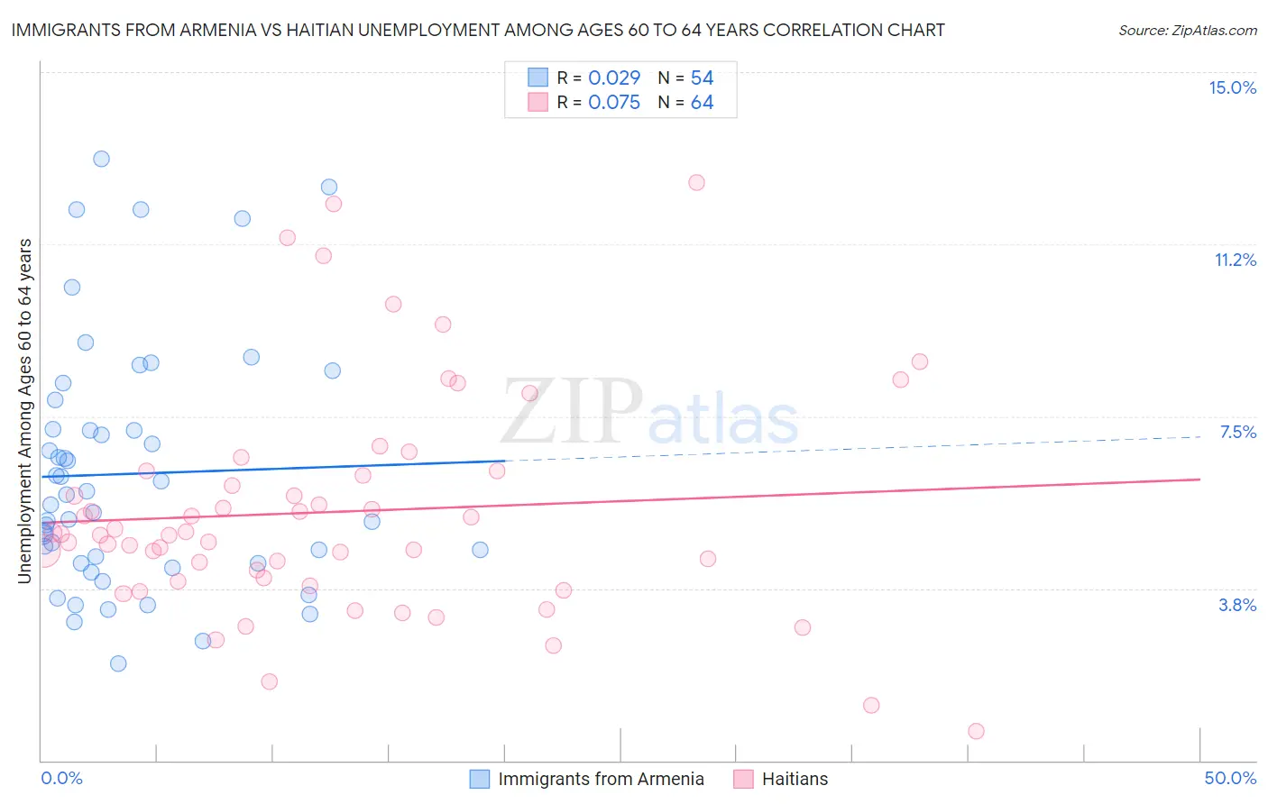 Immigrants from Armenia vs Haitian Unemployment Among Ages 60 to 64 years