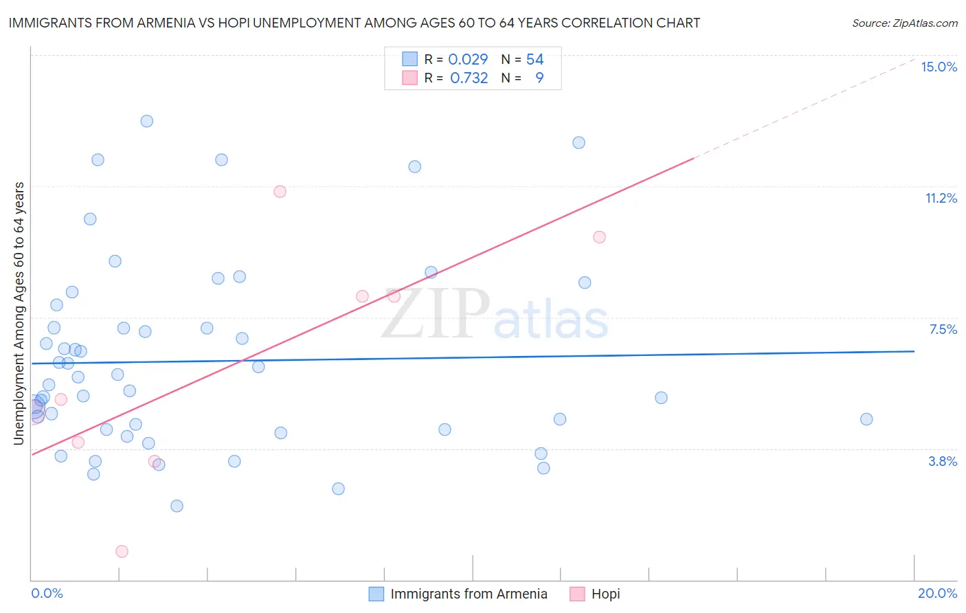 Immigrants from Armenia vs Hopi Unemployment Among Ages 60 to 64 years