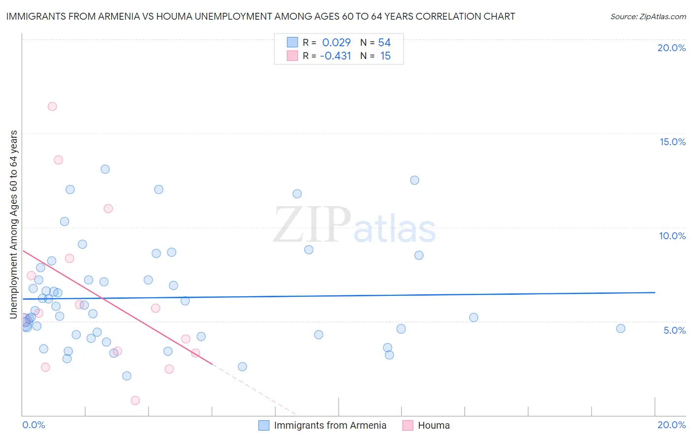 Immigrants from Armenia vs Houma Unemployment Among Ages 60 to 64 years