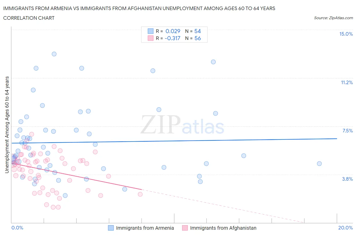Immigrants from Armenia vs Immigrants from Afghanistan Unemployment Among Ages 60 to 64 years