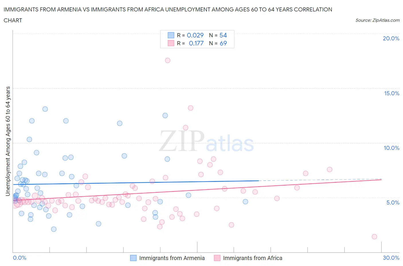 Immigrants from Armenia vs Immigrants from Africa Unemployment Among Ages 60 to 64 years