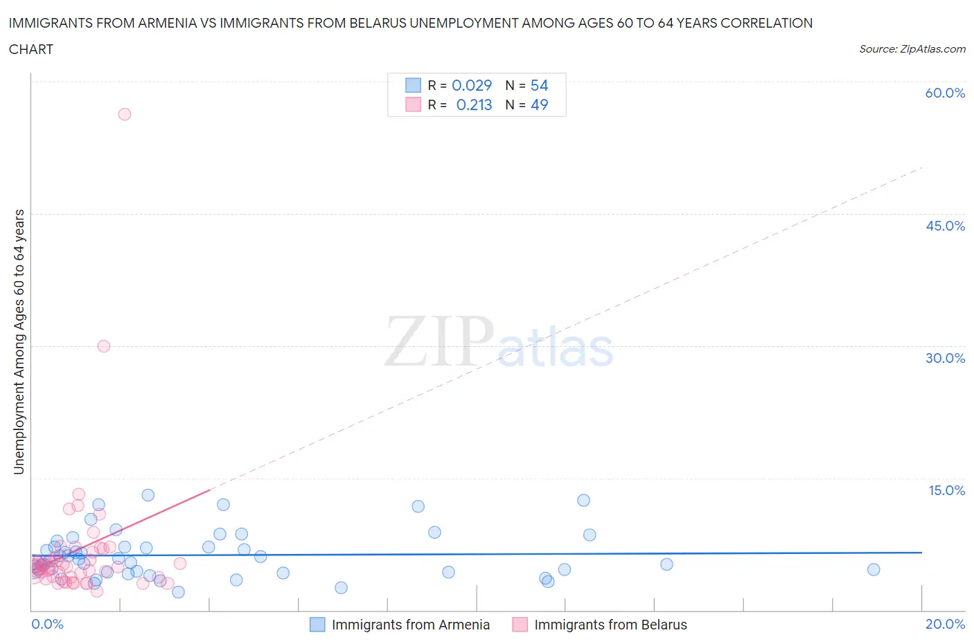 Immigrants from Armenia vs Immigrants from Belarus Unemployment Among Ages 60 to 64 years