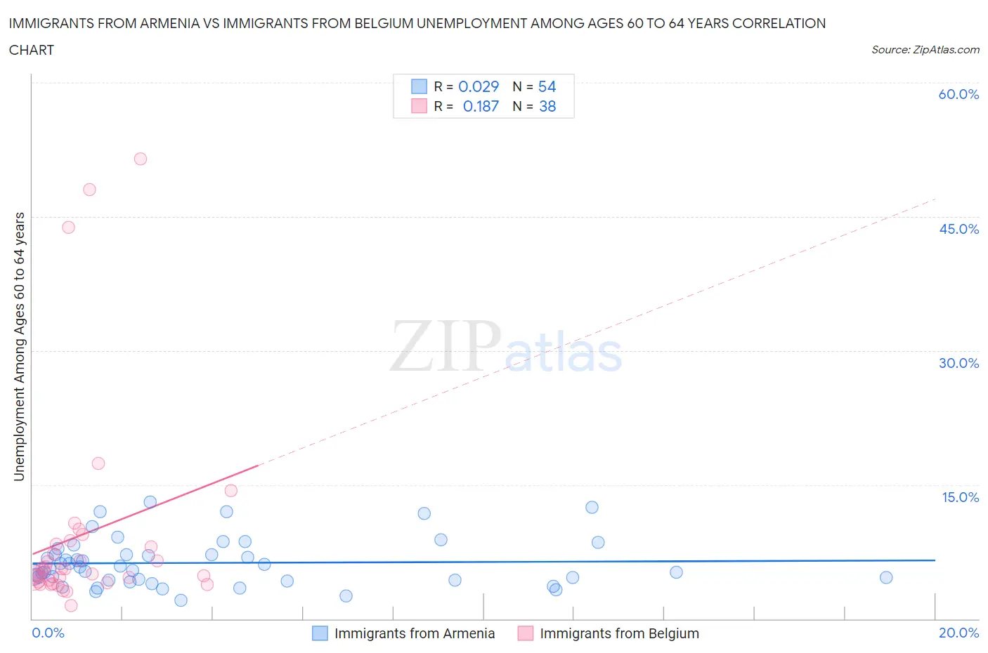 Immigrants from Armenia vs Immigrants from Belgium Unemployment Among Ages 60 to 64 years