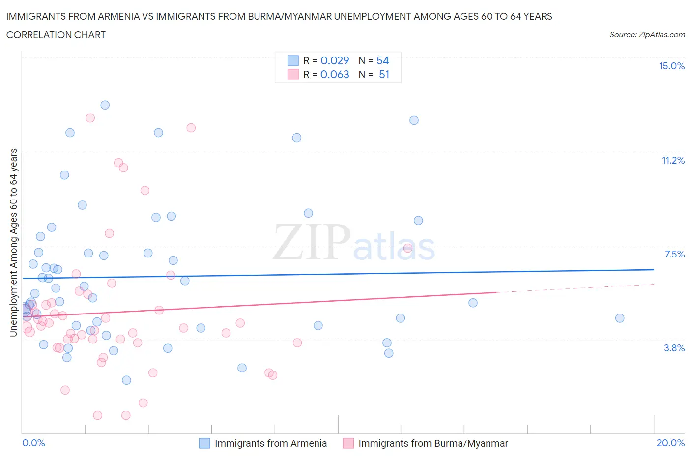 Immigrants from Armenia vs Immigrants from Burma/Myanmar Unemployment Among Ages 60 to 64 years