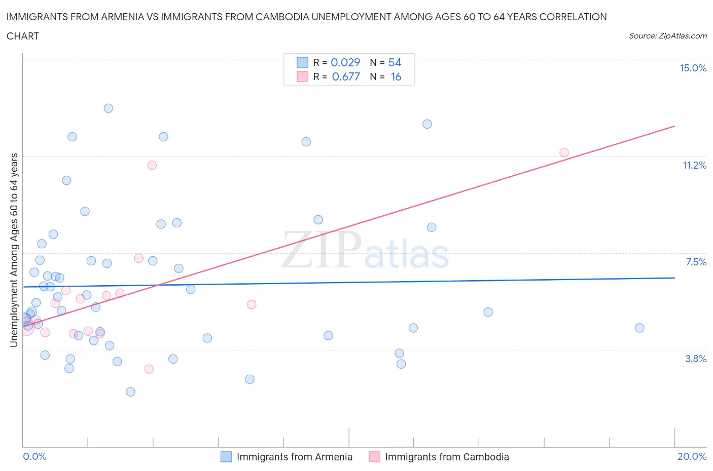 Immigrants from Armenia vs Immigrants from Cambodia Unemployment Among Ages 60 to 64 years