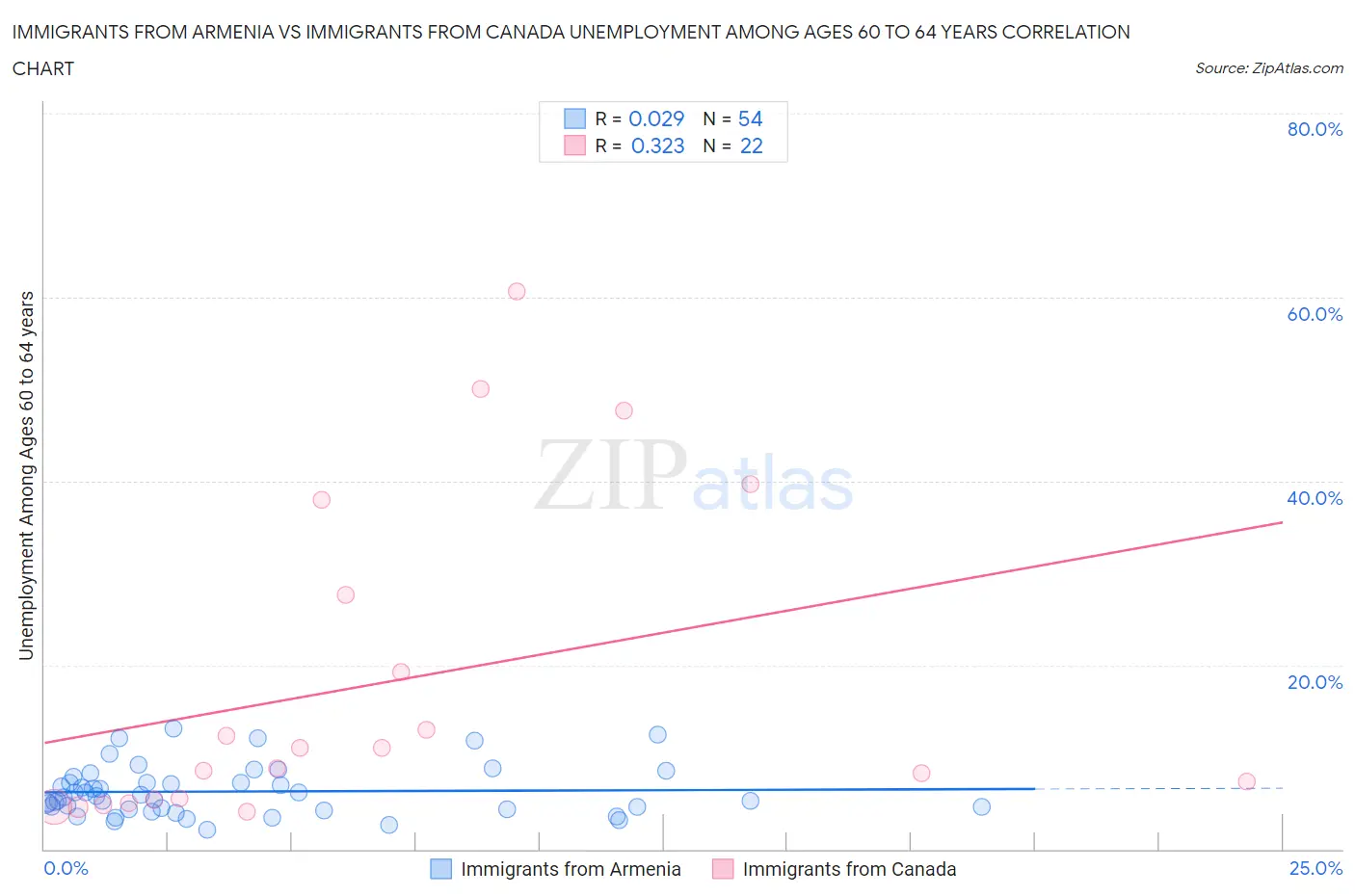 Immigrants from Armenia vs Immigrants from Canada Unemployment Among Ages 60 to 64 years