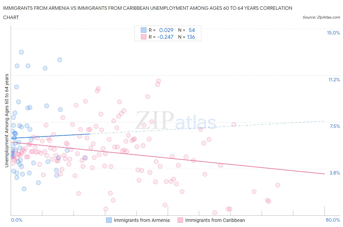Immigrants from Armenia vs Immigrants from Caribbean Unemployment Among Ages 60 to 64 years