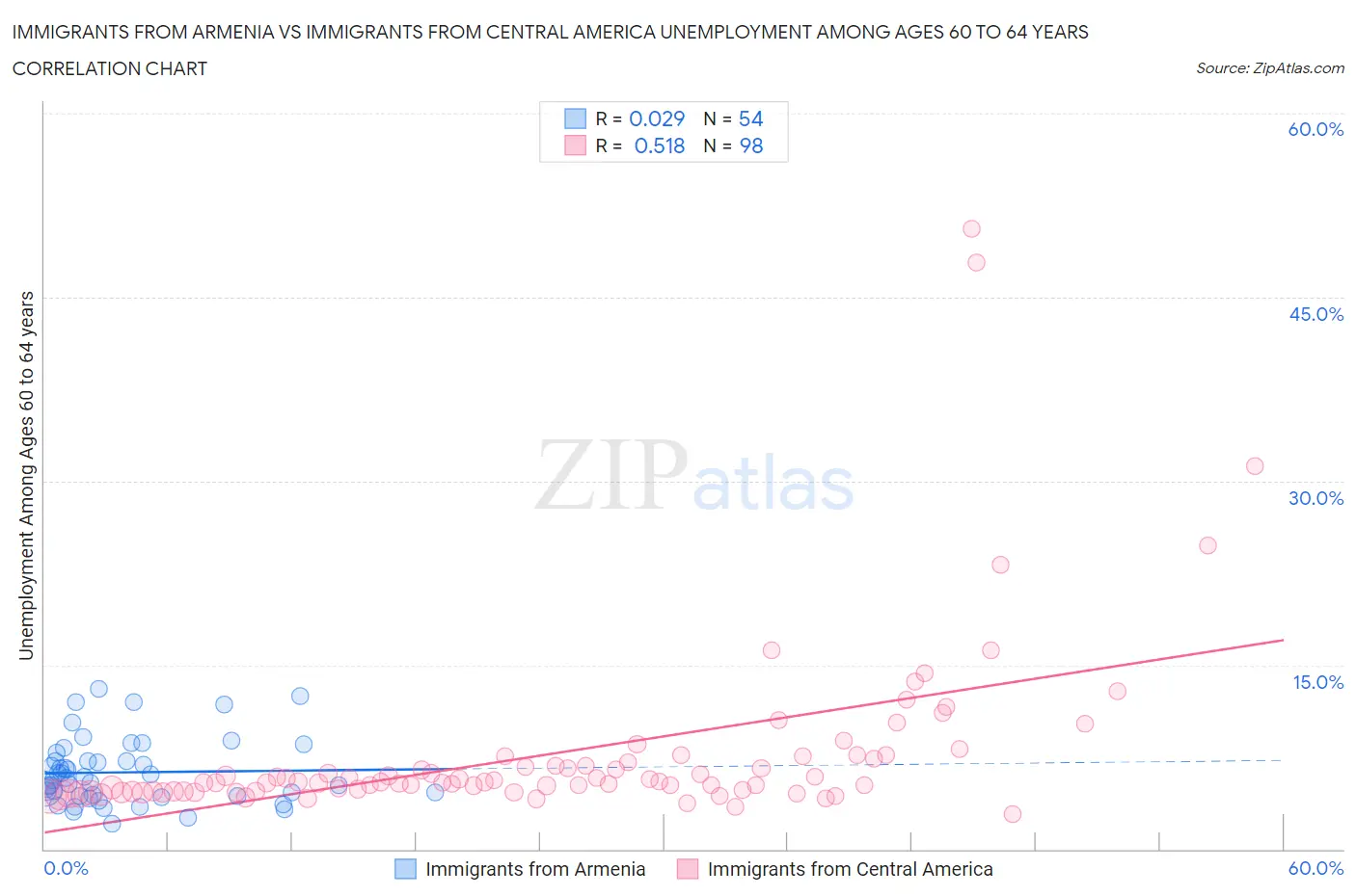 Immigrants from Armenia vs Immigrants from Central America Unemployment Among Ages 60 to 64 years