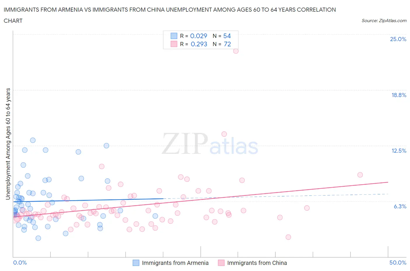 Immigrants from Armenia vs Immigrants from China Unemployment Among Ages 60 to 64 years