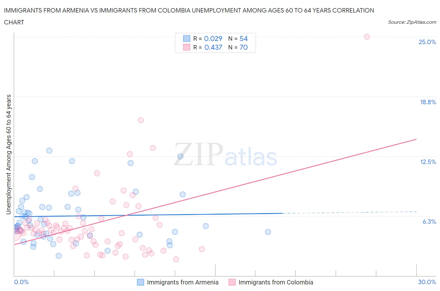 Immigrants from Armenia vs Immigrants from Colombia Unemployment Among Ages 60 to 64 years