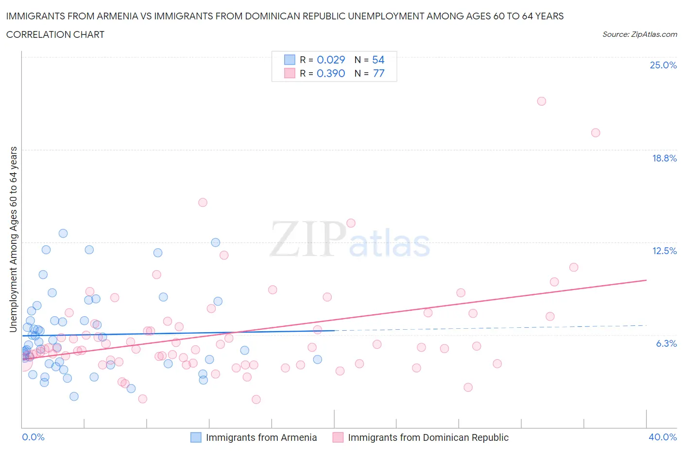 Immigrants from Armenia vs Immigrants from Dominican Republic Unemployment Among Ages 60 to 64 years