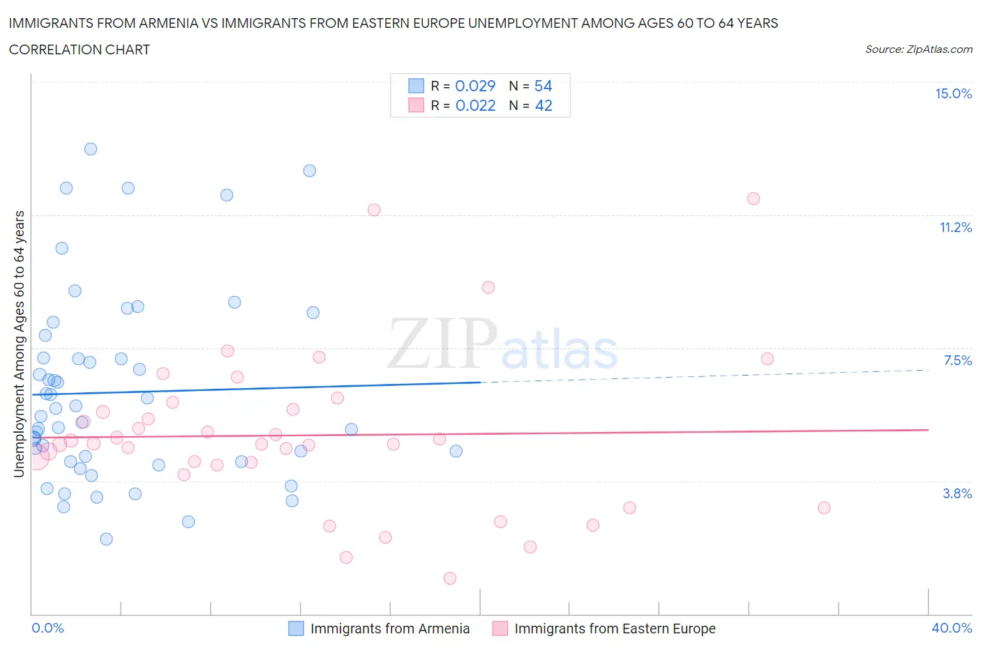 Immigrants from Armenia vs Immigrants from Eastern Europe Unemployment Among Ages 60 to 64 years