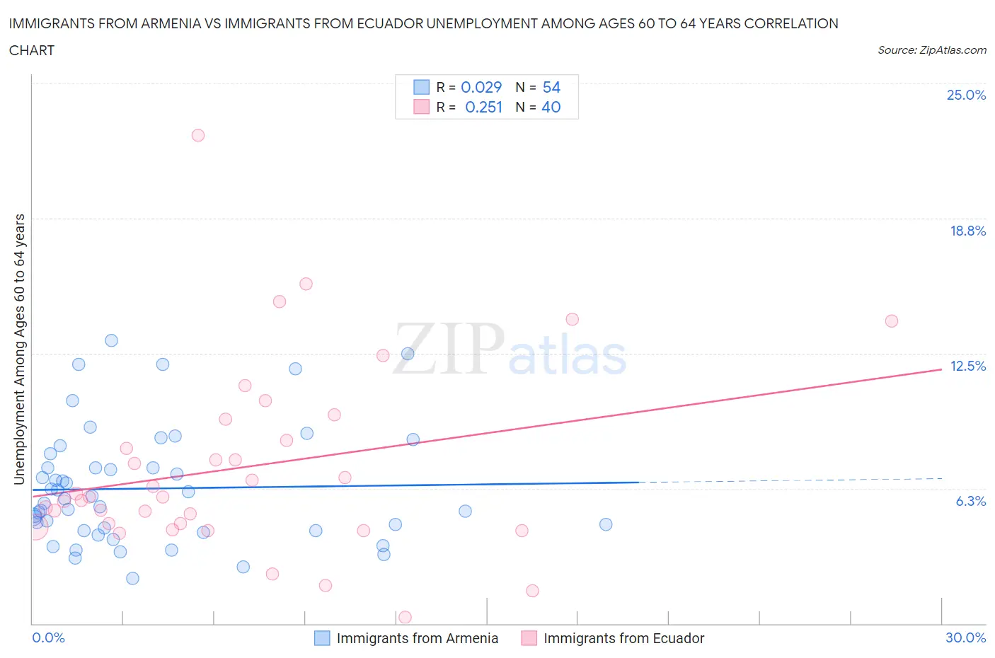 Immigrants from Armenia vs Immigrants from Ecuador Unemployment Among Ages 60 to 64 years