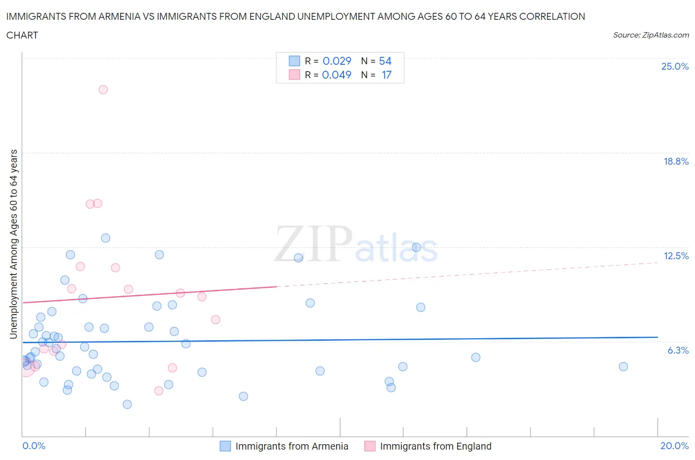 Immigrants from Armenia vs Immigrants from England Unemployment Among Ages 60 to 64 years