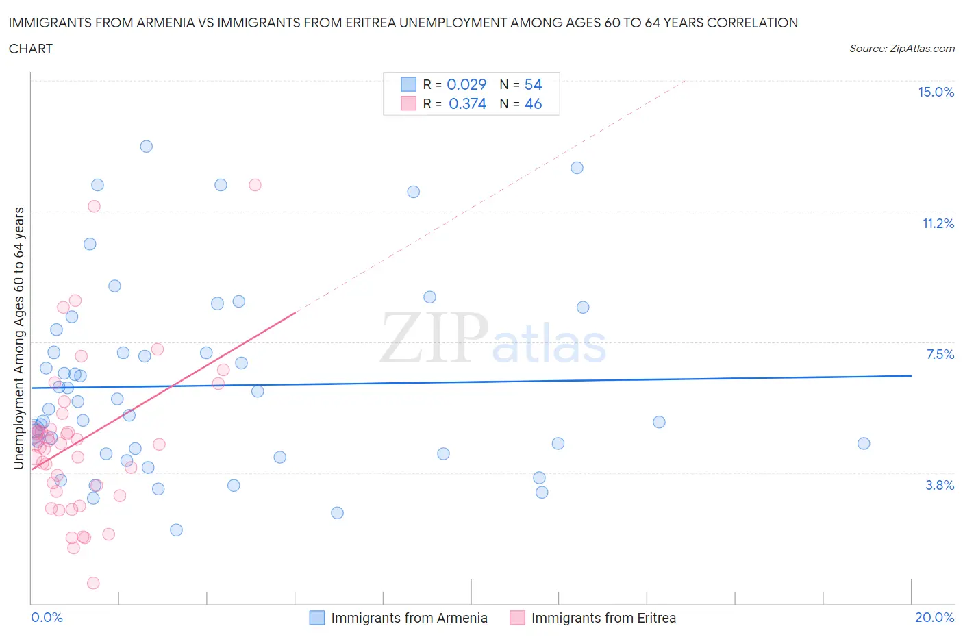 Immigrants from Armenia vs Immigrants from Eritrea Unemployment Among Ages 60 to 64 years