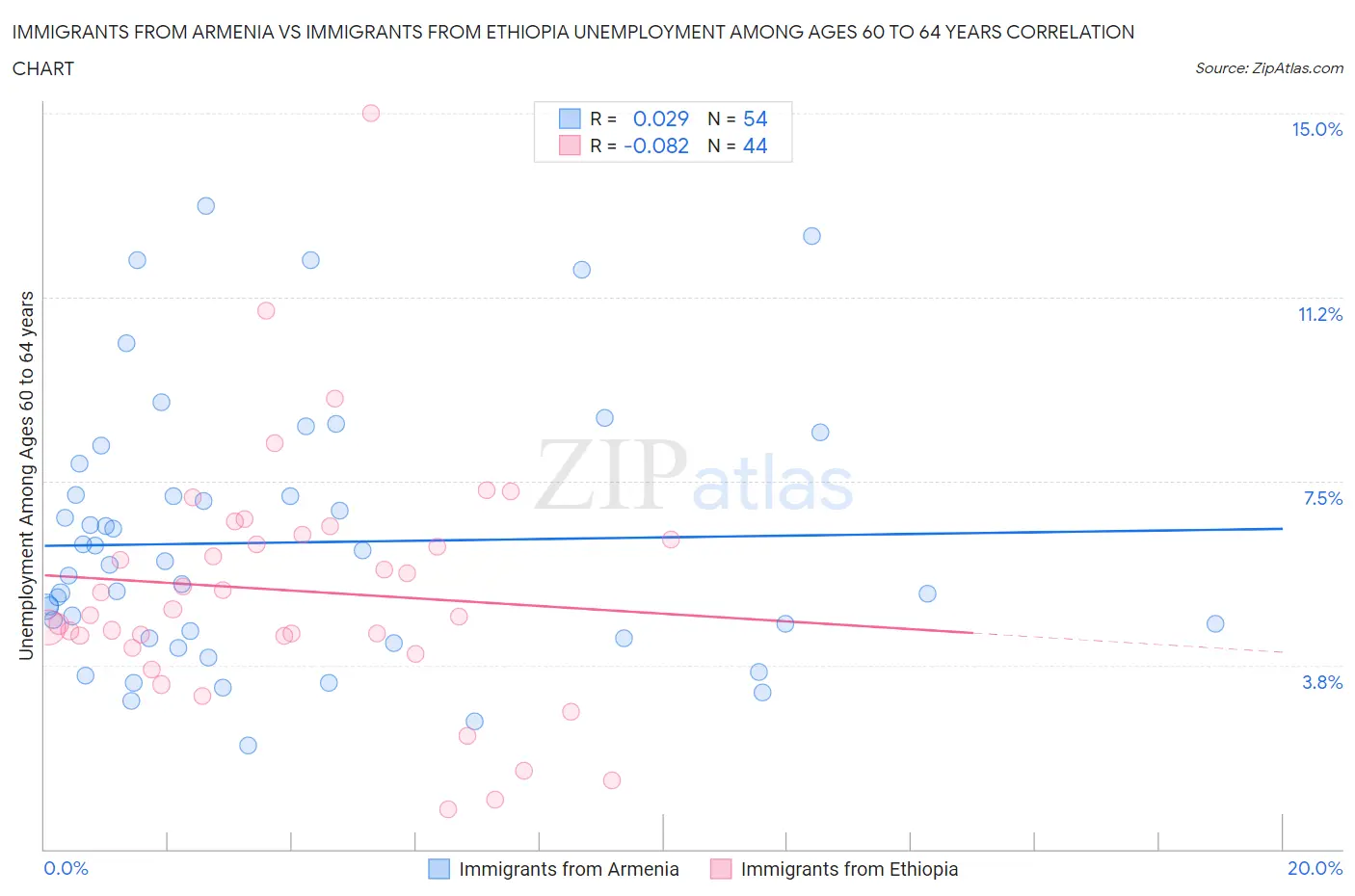 Immigrants from Armenia vs Immigrants from Ethiopia Unemployment Among Ages 60 to 64 years