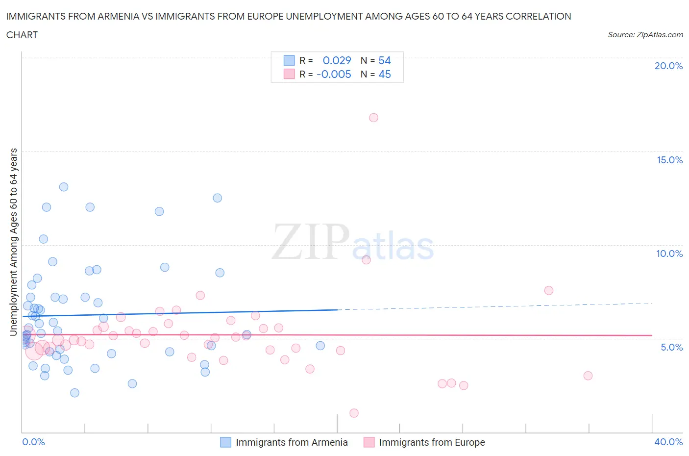 Immigrants from Armenia vs Immigrants from Europe Unemployment Among Ages 60 to 64 years