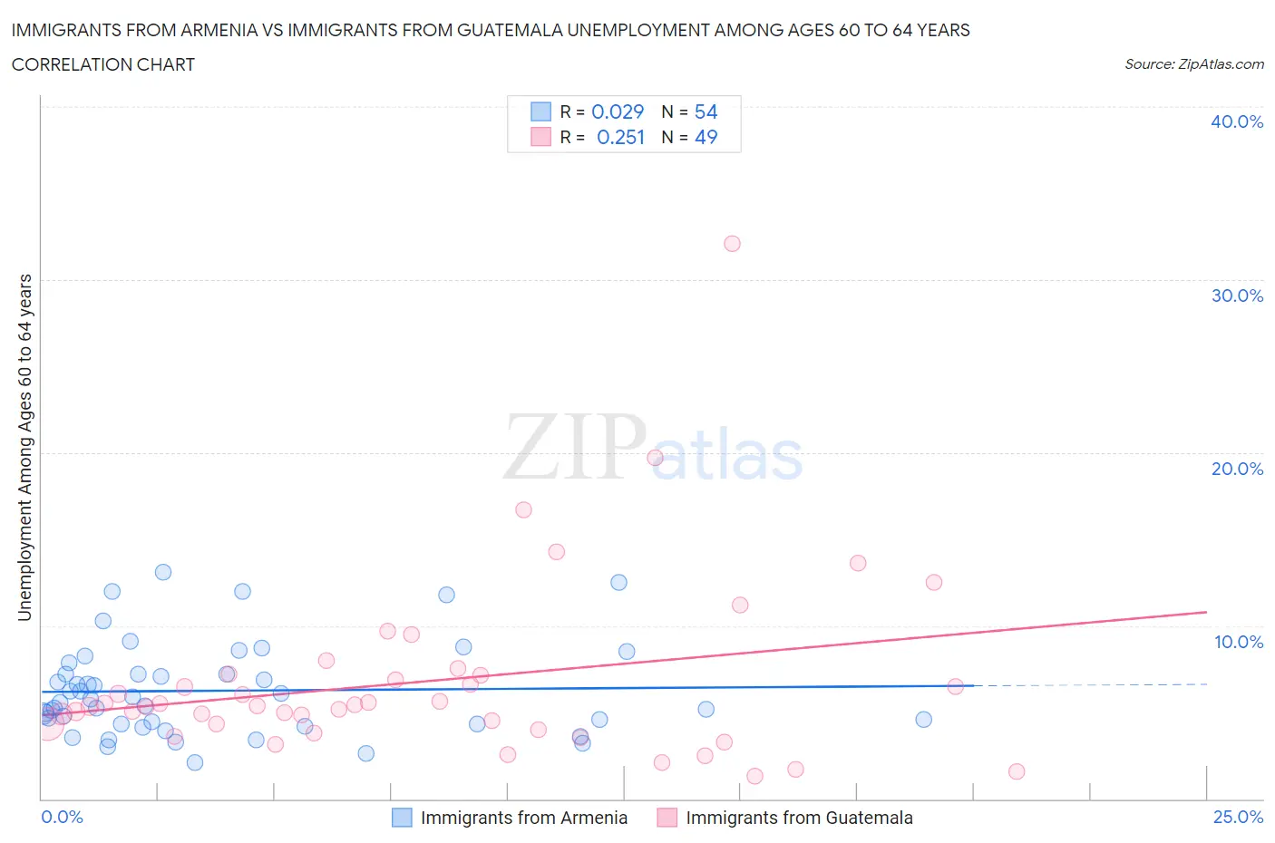 Immigrants from Armenia vs Immigrants from Guatemala Unemployment Among Ages 60 to 64 years