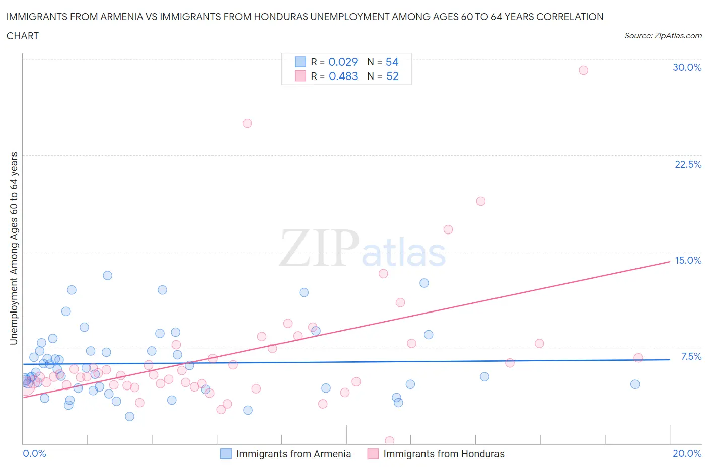 Immigrants from Armenia vs Immigrants from Honduras Unemployment Among Ages 60 to 64 years