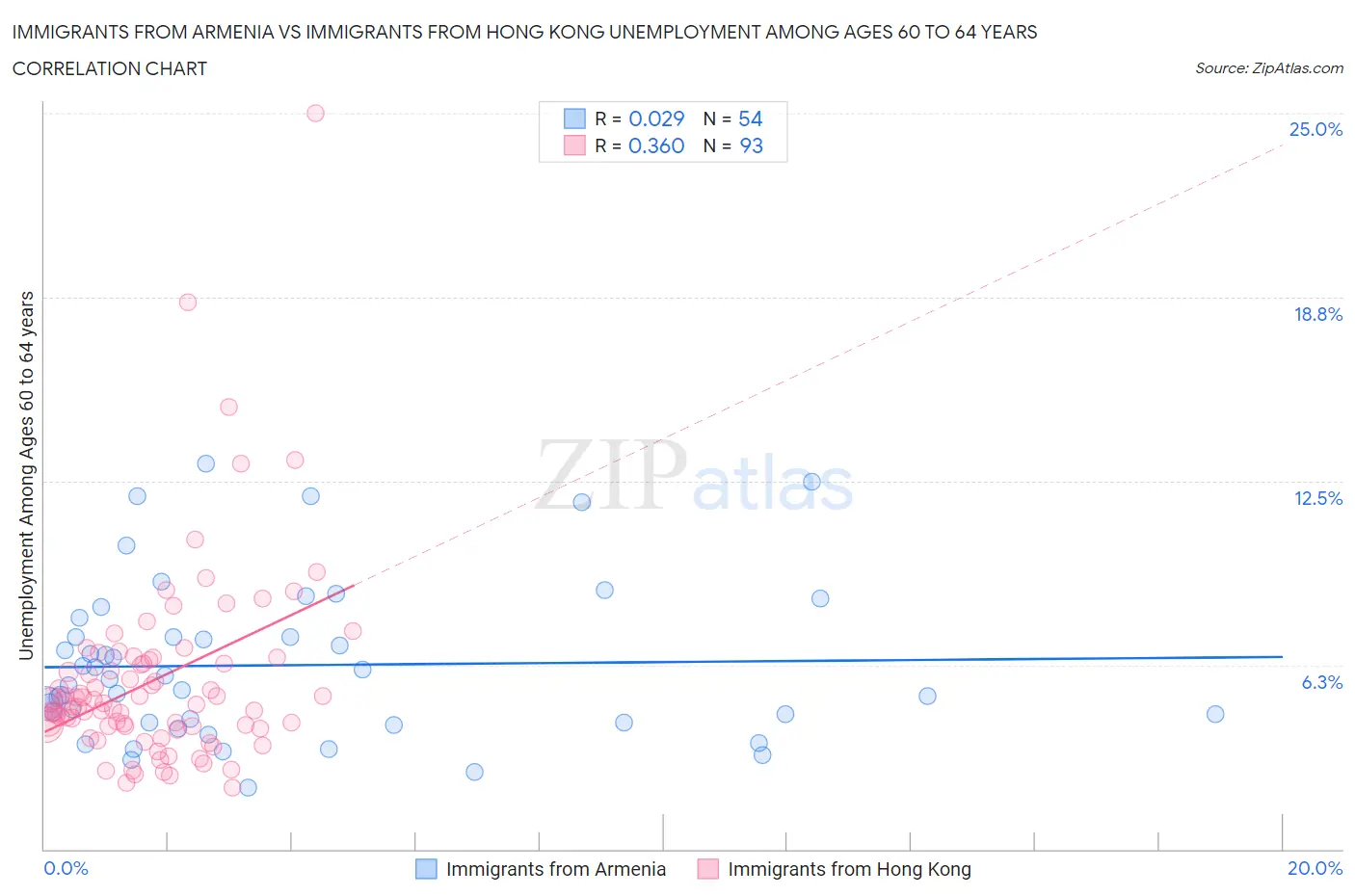 Immigrants from Armenia vs Immigrants from Hong Kong Unemployment Among Ages 60 to 64 years