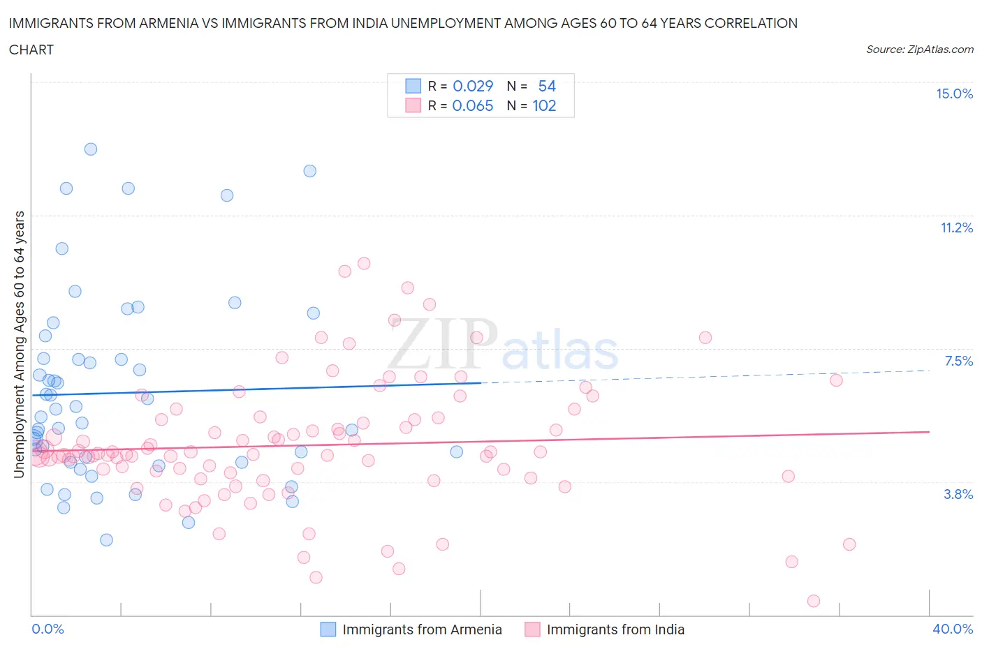 Immigrants from Armenia vs Immigrants from India Unemployment Among Ages 60 to 64 years